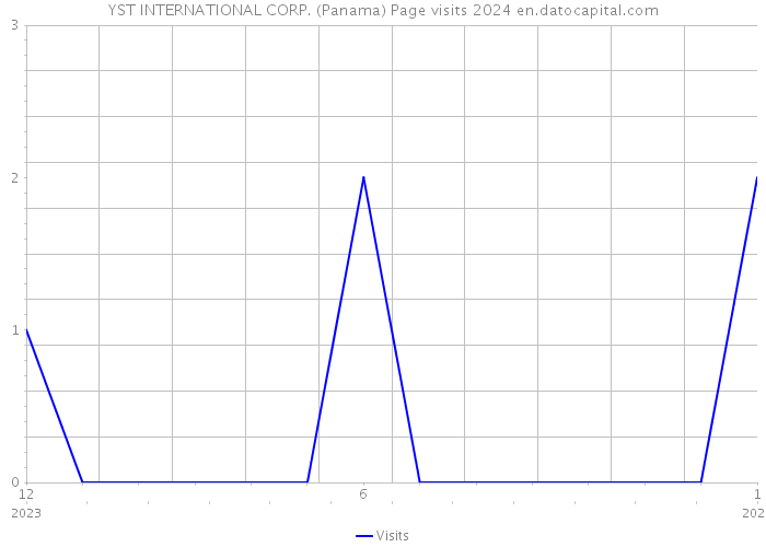 YST INTERNATIONAL CORP. (Panama) Page visits 2024 