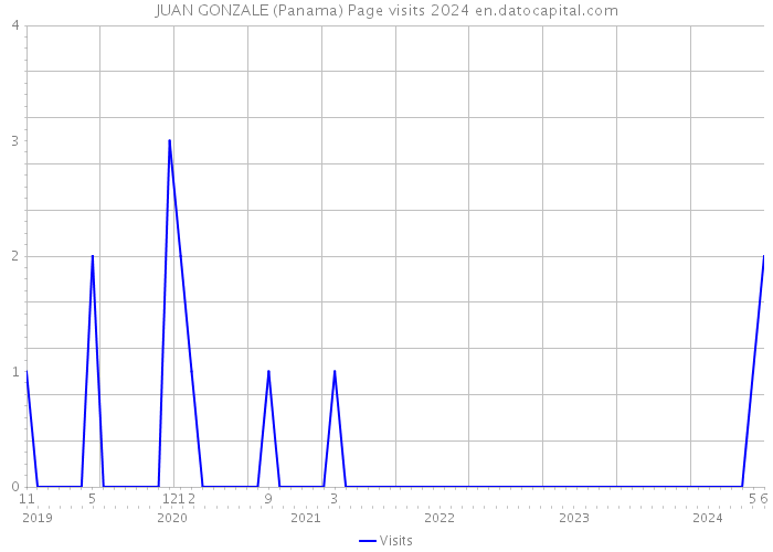 JUAN GONZALE (Panama) Page visits 2024 