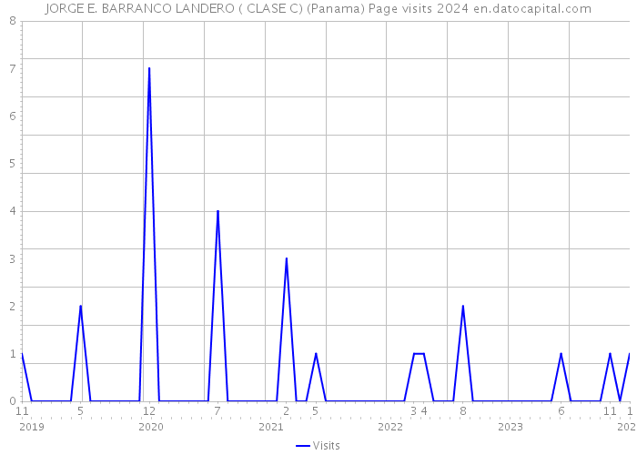 JORGE E. BARRANCO LANDERO ( CLASE C) (Panama) Page visits 2024 