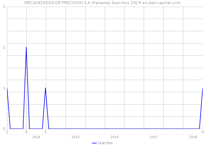 MECANIZADOS DE PRECISION S.A (Panama) Searches 2024 