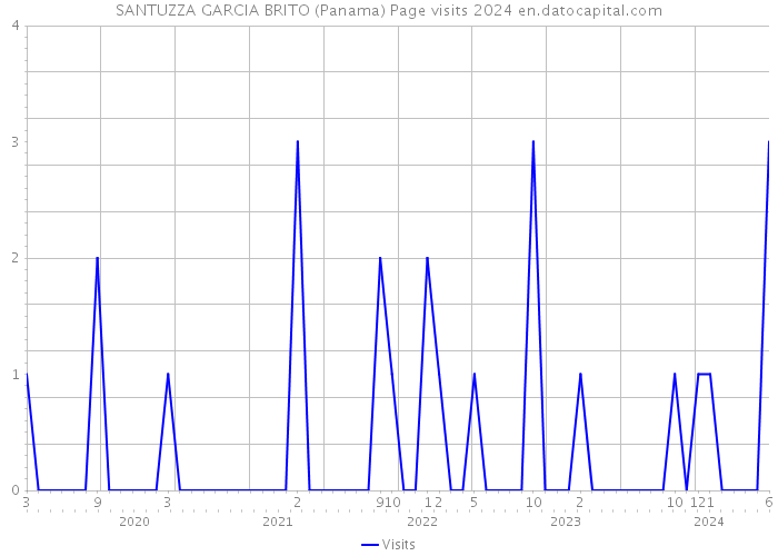 SANTUZZA GARCIA BRITO (Panama) Page visits 2024 