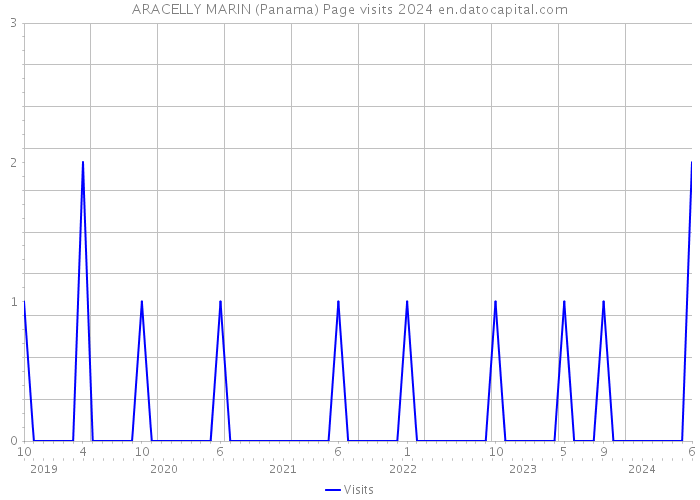 ARACELLY MARIN (Panama) Page visits 2024 