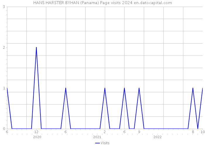 HANS HARSTER BYHAN (Panama) Page visits 2024 