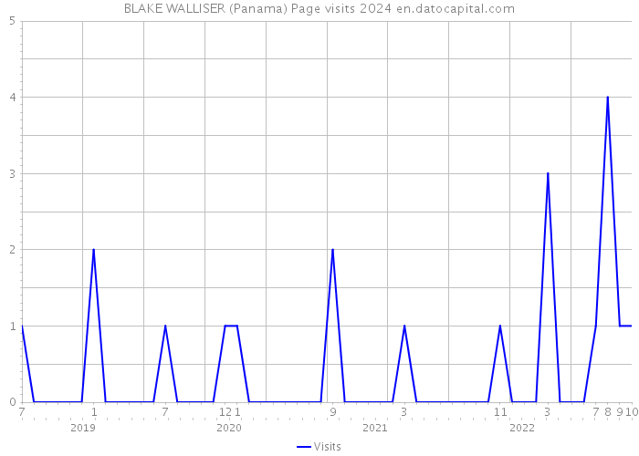 BLAKE WALLISER (Panama) Page visits 2024 