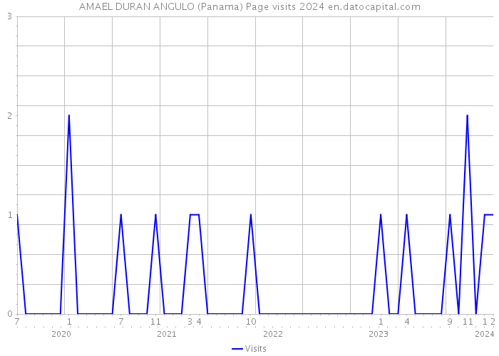 AMAEL DURAN ANGULO (Panama) Page visits 2024 