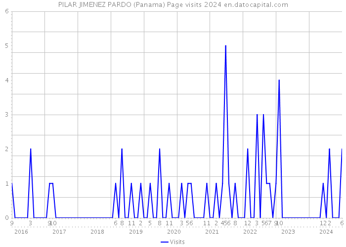 PILAR JIMENEZ PARDO (Panama) Page visits 2024 