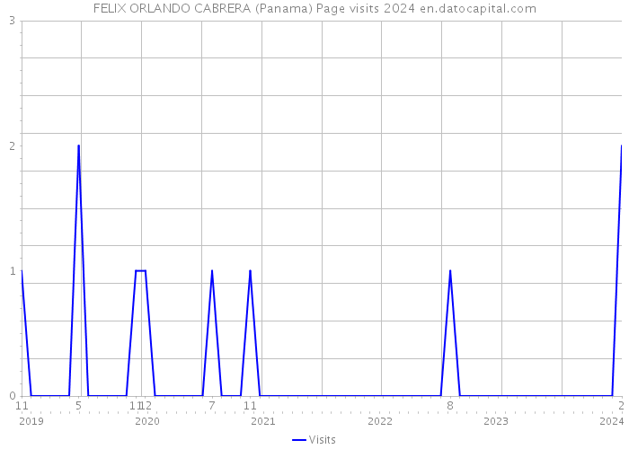 FELIX ORLANDO CABRERA (Panama) Page visits 2024 