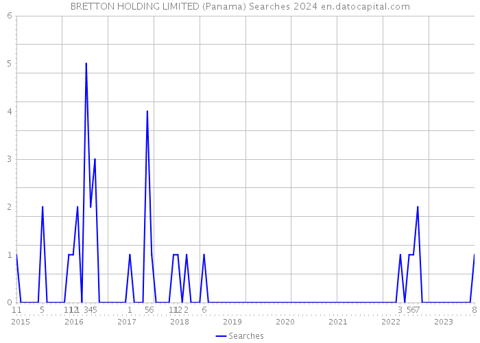 BRETTON HOLDING LIMITED (Panama) Searches 2024 
