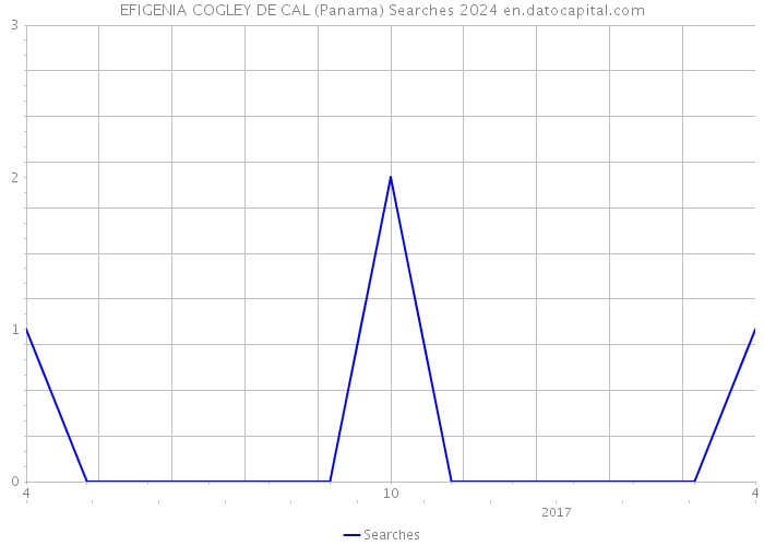EFIGENIA COGLEY DE CAL (Panama) Searches 2024 