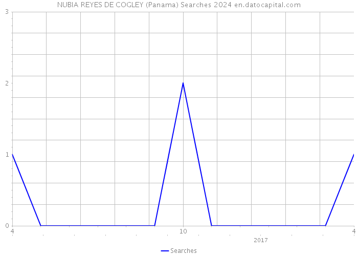 NUBIA REYES DE COGLEY (Panama) Searches 2024 