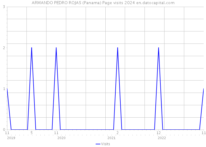 ARMANDO PEDRO ROJAS (Panama) Page visits 2024 