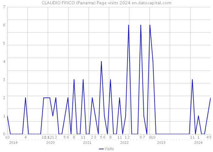 CLAUDIO FINCO (Panama) Page visits 2024 