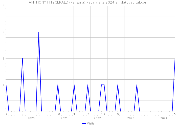 ANTHONY FITZGERALD (Panama) Page visits 2024 
