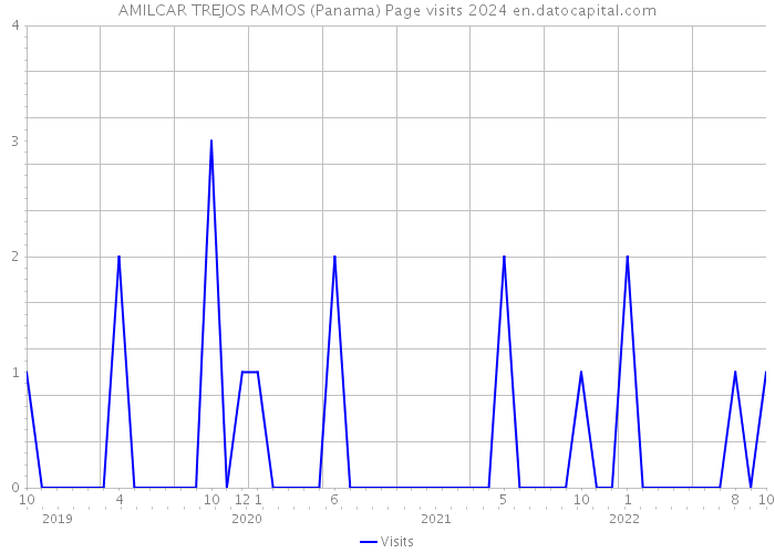 AMILCAR TREJOS RAMOS (Panama) Page visits 2024 