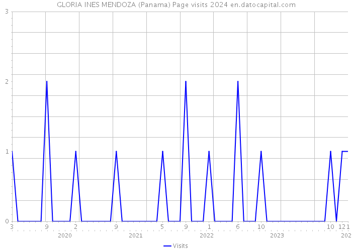 GLORIA INES MENDOZA (Panama) Page visits 2024 