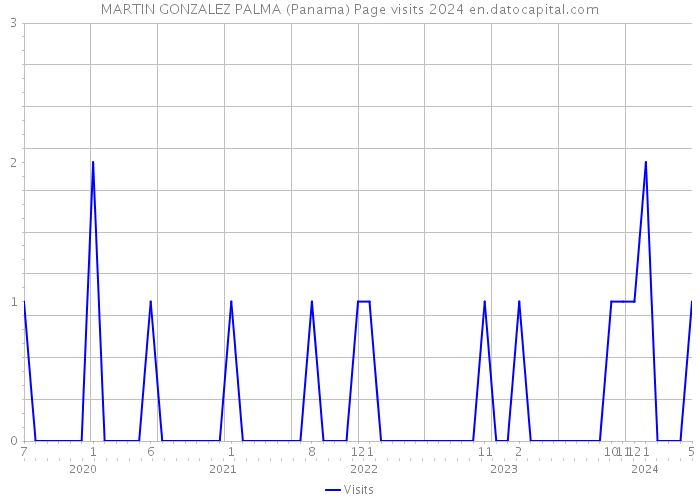 MARTIN GONZALEZ PALMA (Panama) Page visits 2024 