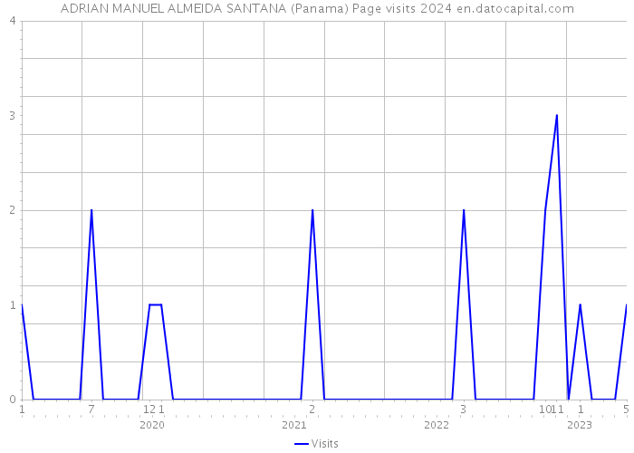 ADRIAN MANUEL ALMEIDA SANTANA (Panama) Page visits 2024 