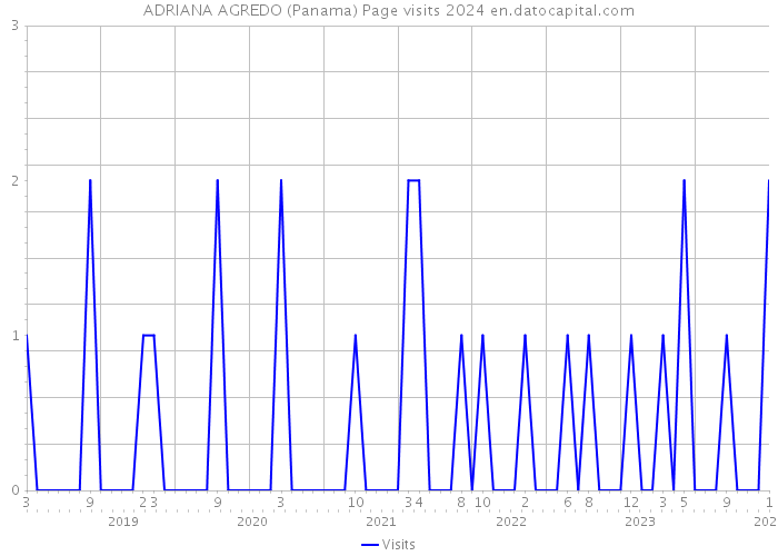 ADRIANA AGREDO (Panama) Page visits 2024 