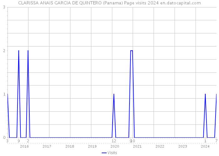 CLARISSA ANAIS GARCIA DE QUINTERO (Panama) Page visits 2024 