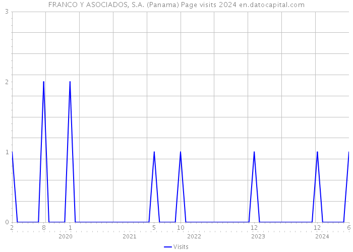 FRANCO Y ASOCIADOS, S.A. (Panama) Page visits 2024 