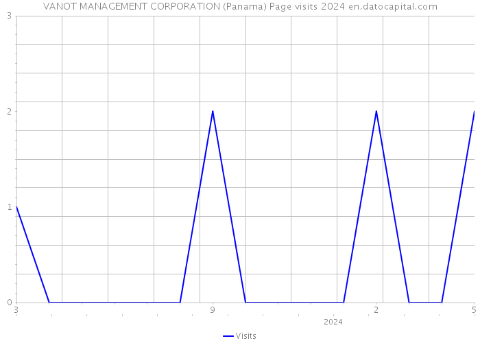 VANOT MANAGEMENT CORPORATION (Panama) Page visits 2024 