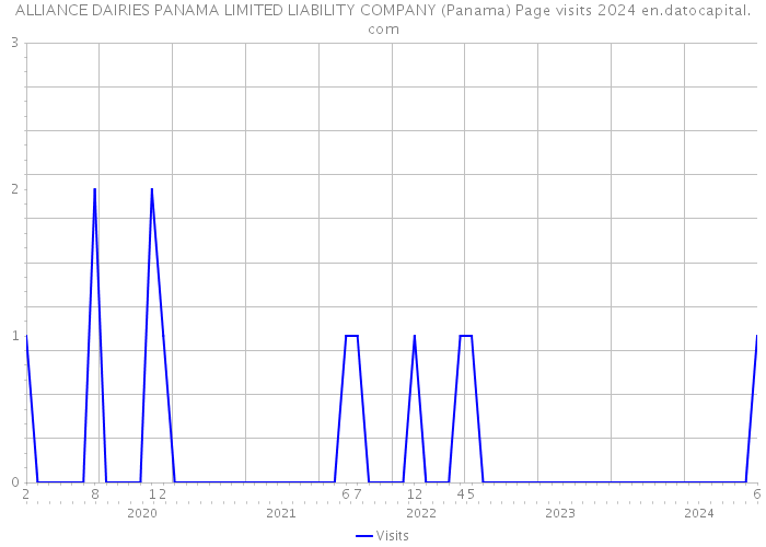 ALLIANCE DAIRIES PANAMA LIMITED LIABILITY COMPANY (Panama) Page visits 2024 