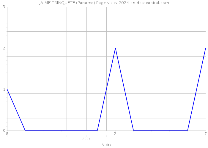 JAIME TRINQUETE (Panama) Page visits 2024 