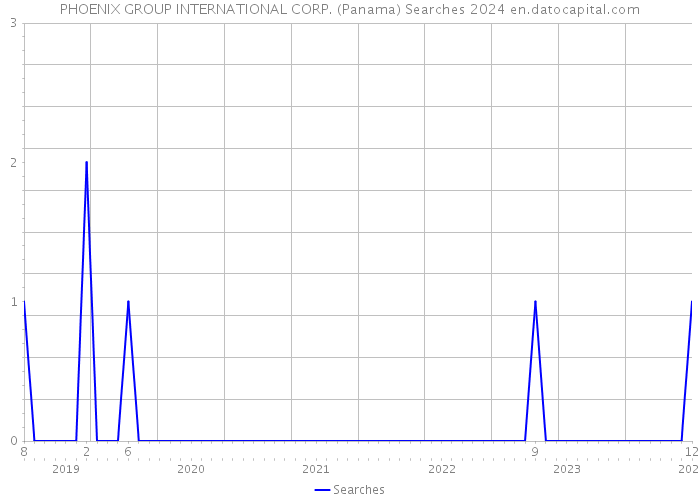 PHOENIX GROUP INTERNATIONAL CORP. (Panama) Searches 2024 