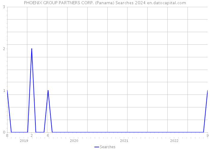 PHOENIX GROUP PARTNERS CORP. (Panama) Searches 2024 