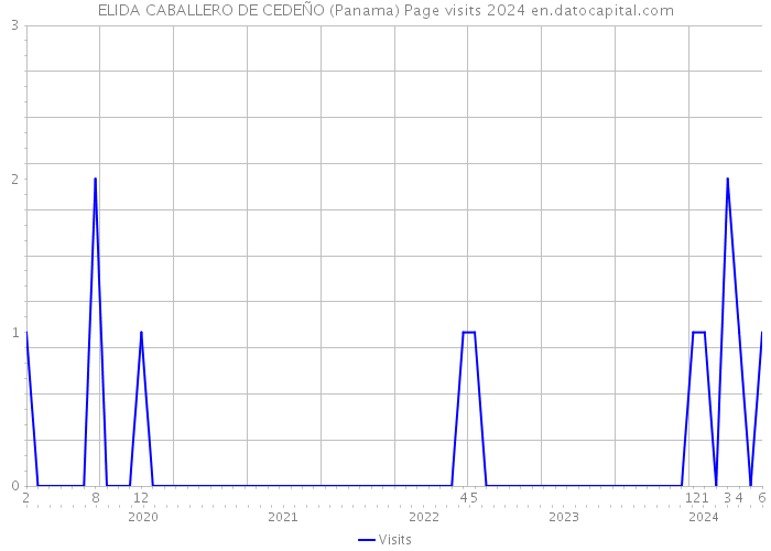 ELIDA CABALLERO DE CEDEÑO (Panama) Page visits 2024 