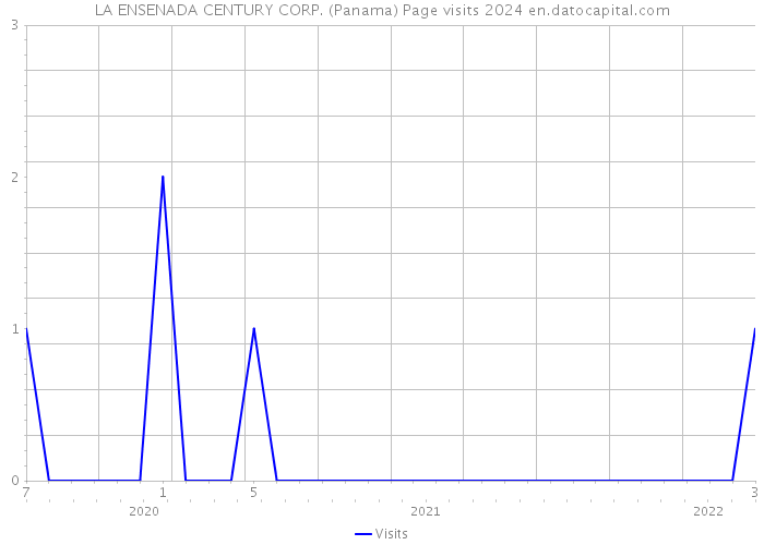 LA ENSENADA CENTURY CORP. (Panama) Page visits 2024 