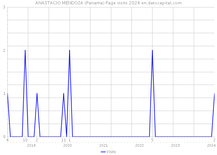 ANASTACIO MENDOZA (Panama) Page visits 2024 
