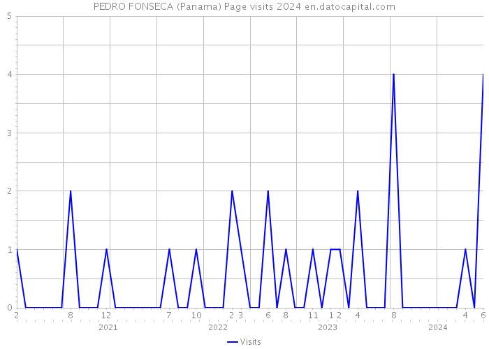 PEDRO FONSECA (Panama) Page visits 2024 