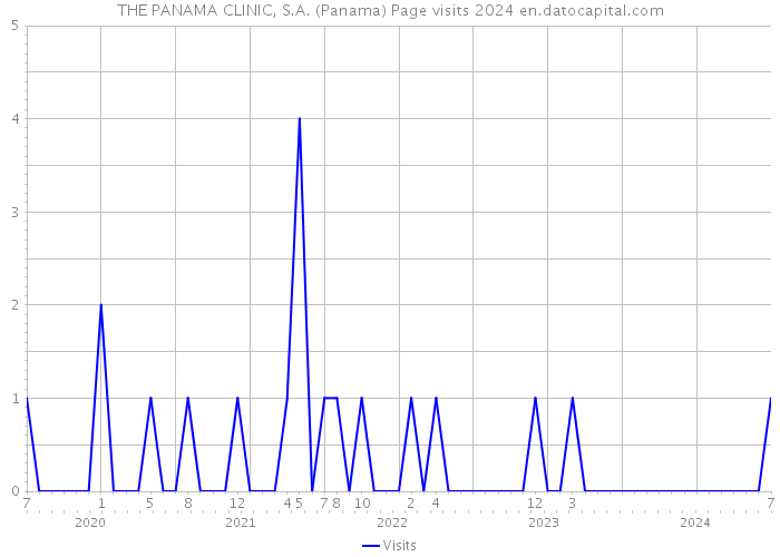THE PANAMA CLINIC, S.A. (Panama) Page visits 2024 