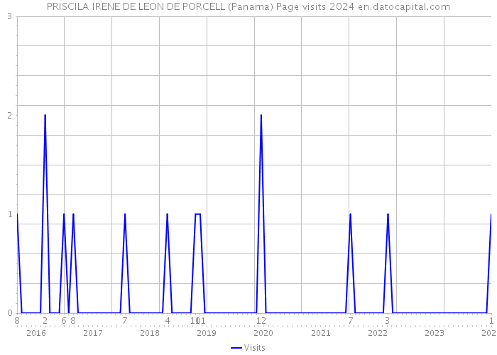 PRISCILA IRENE DE LEON DE PORCELL (Panama) Page visits 2024 