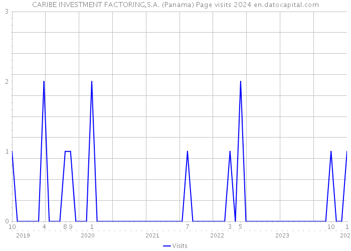 CARIBE INVESTMENT FACTORING,S.A. (Panama) Page visits 2024 