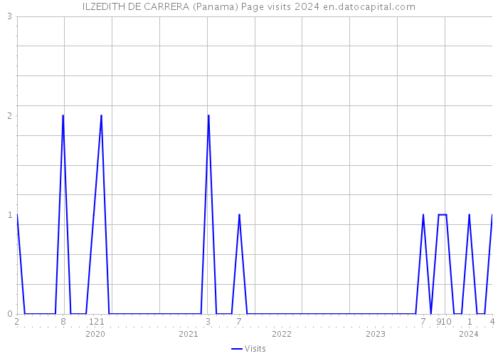 ILZEDITH DE CARRERA (Panama) Page visits 2024 