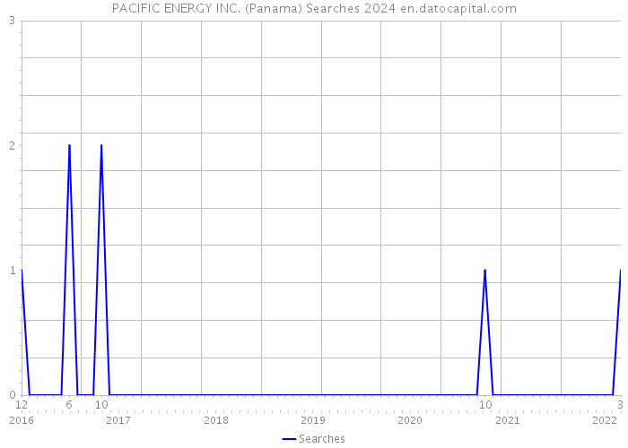 PACIFIC ENERGY INC. (Panama) Searches 2024 