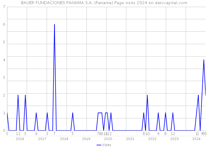 BAUER FUNDACIONES PANAMA S.A. (Panama) Page visits 2024 
