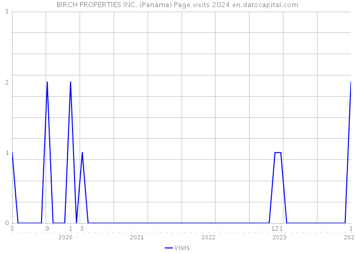 BIRCH PROPERTIES INC. (Panama) Page visits 2024 