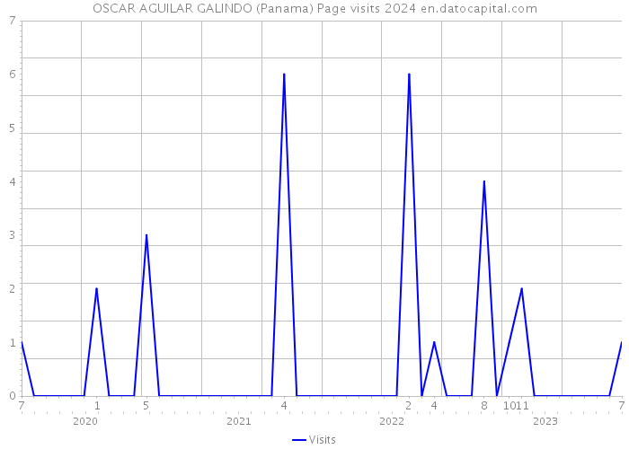 OSCAR AGUILAR GALINDO (Panama) Page visits 2024 