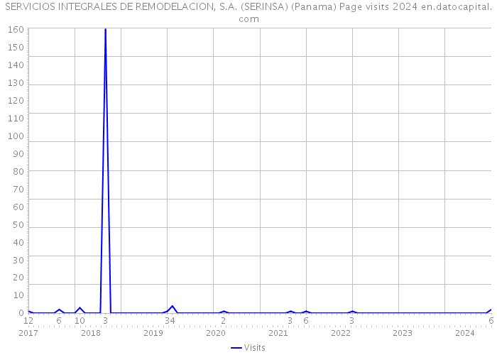 SERVICIOS INTEGRALES DE REMODELACION, S.A. (SERINSA) (Panama) Page visits 2024 