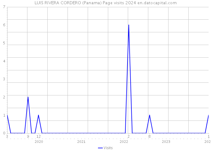 LUIS RIVERA CORDERO (Panama) Page visits 2024 