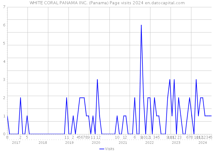 WHITE CORAL PANAMA INC. (Panama) Page visits 2024 