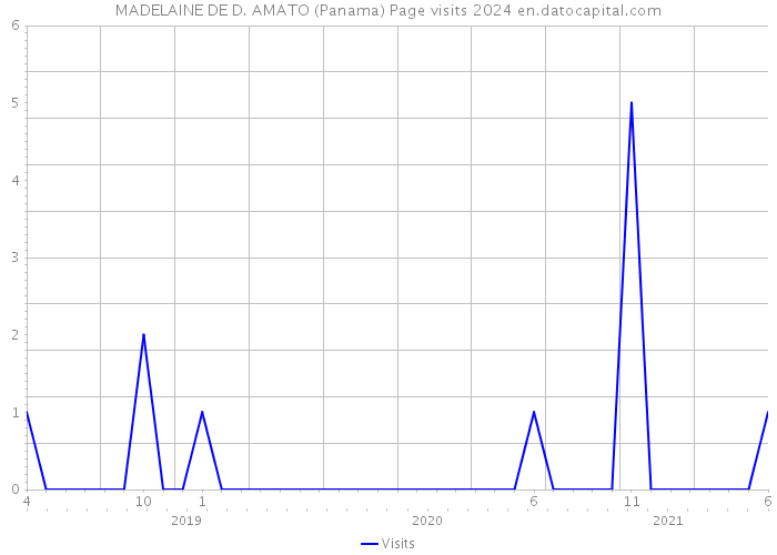 MADELAINE DE D. AMATO (Panama) Page visits 2024 
