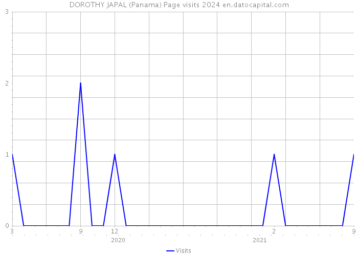 DOROTHY JAPAL (Panama) Page visits 2024 