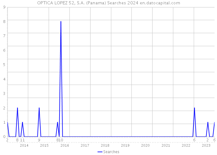 OPTICA LOPEZ 52, S.A. (Panama) Searches 2024 