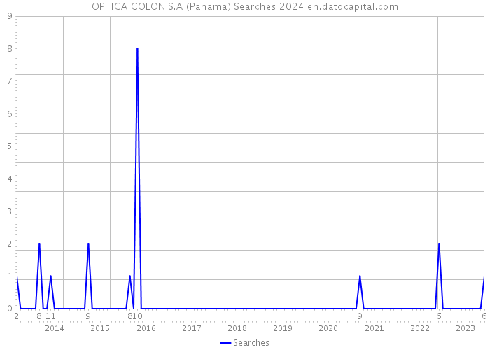 OPTICA COLON S.A (Panama) Searches 2024 