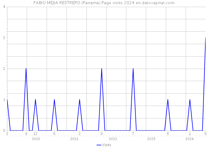 FABIO MEJIA RESTREPO (Panama) Page visits 2024 