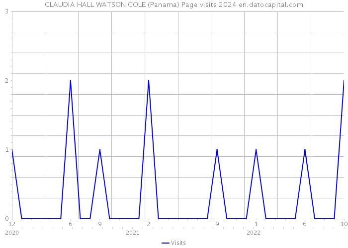 CLAUDIA HALL WATSON COLE (Panama) Page visits 2024 